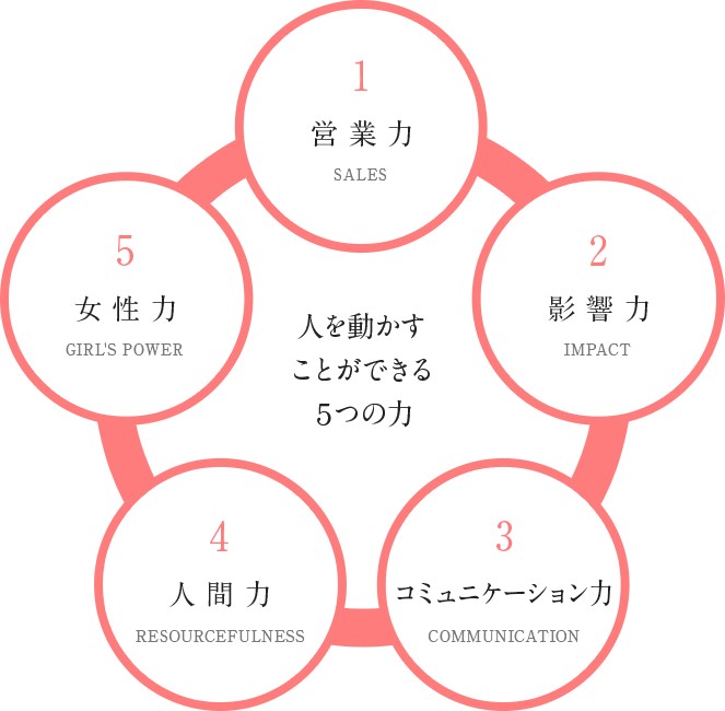人を動かすことができる5つの力